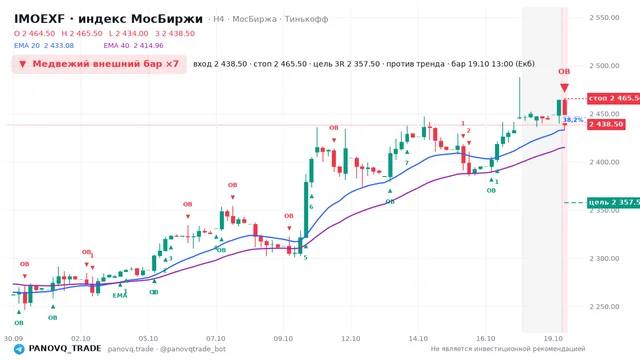 График IMOEXF, таймфрейм 4 часа: медвежий внешний бар ×7 19.10.2026 13:00, вход 2438.5, стоп 2465.5. EMA 20/40, события PANOVQ_TRADE