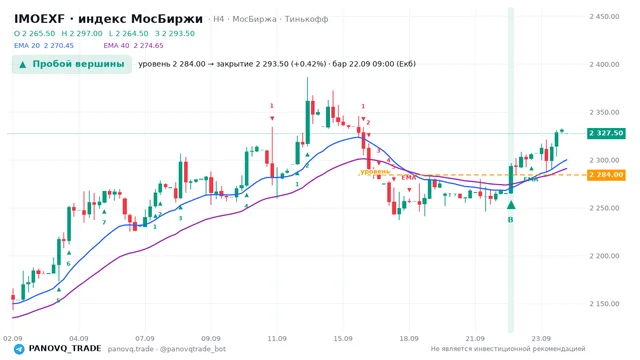 График IMOEXF, таймфрейм 4 часа: пробой вершины 22.09.2026 09:00, уровень 2284 → закрытие 2293.5. EMA 20/40, сигналы PANOVQ_TRADE