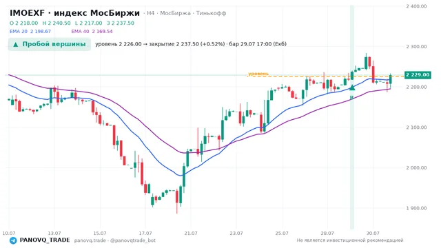 График IMOEXF, таймфрейм 4 часа: пробой вершины 29.07.2026 17:00, уровень 2226 → закрытие 2237.5. EMA 20/40, сигналы PANOVQ_TRADE