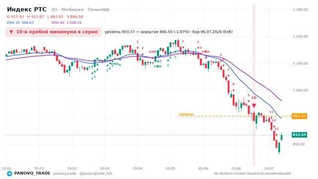 График Индекс РТС (RTSI), таймфрейм 1 день: 10-й пробой минимума в серии 06.07.2026, уровень 903.37 → закрытие 886.5. EMA 20/40, сигналы PANOVQ_TRADE
