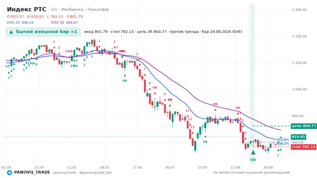 График Индекс РТС (RTSI), таймфрейм 1 день: бычий внешний бар ×1 20.08.2026, вход 801.79, стоп 782.13. EMA 20/40, сигналы PANOVQ_TRADE