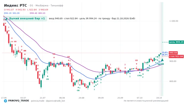 График Индекс РТС (RTSI), таймфрейм 1 день: бычий внешний бар ×1 21.10.2026, вход 940.69, стоп 922.84. EMA 20/40, события PANOVQ_TRADE