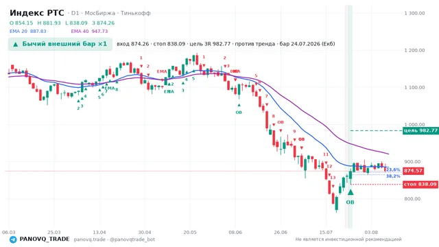 График Индекс РТС (RTSI), таймфрейм 1 день: бычий внешний бар ×1 24.07.2026, вход 874.26, стоп 838.09. EMA 20/40, сигналы PANOVQ_TRADE