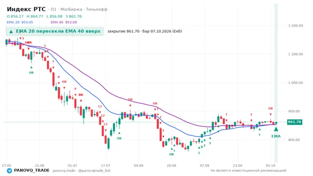 График Индекс РТС (RTSI), таймфрейм 1 день: ema 20 ↑ ema 40 07.10.2026, закрытие 861.7. EMA 20/40, сигналы PANOVQ_TRADE