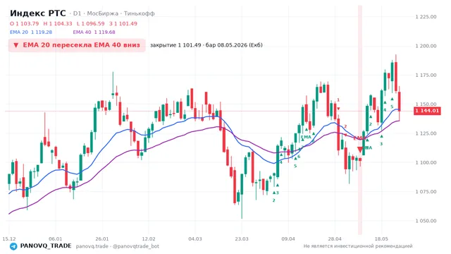 График Индекс РТС (RTSI), таймфрейм 1 день: ema 20 ↓ ema 40 08.05.2026, закрытие 1101.49. EMA 20/40, сигналы PANOVQ_TRADE