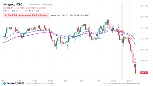 График Индекс РТС (RTSI), таймфрейм 1 день: ema 20 ↓ ema 40 08.06.2026, закрытие 1082.53. EMA 20/40, сигналы PANOVQ_TRADE