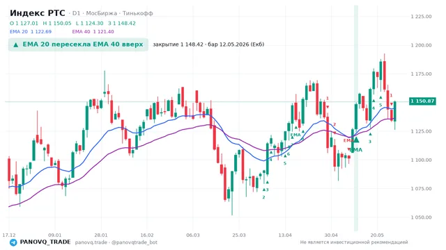 График Индекс РТС (RTSI), таймфрейм 1 день: ema 20 ↑ ema 40 12.05.2026, закрытие 1148.42. EMA 20/40, сигналы PANOVQ_TRADE