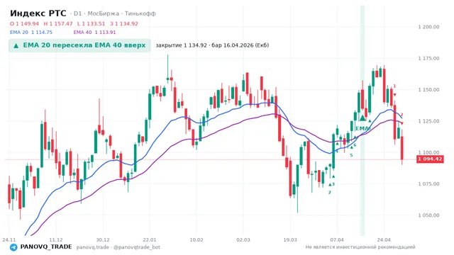 График Индекс РТС (RTSI), таймфрейм 1 день: ema 20 ↑ ema 40 16.04.2026, закрытие 1134.92. EMA 20/40, сигналы PANOVQ_TRADE