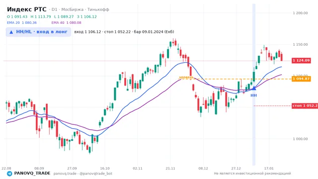 График Индекс РТС (RTSI), таймфрейм 1 день: hh/hl: вход в лонг 09.01.2024, вход 1106.12, стоп 1052.22. EMA 20/40, сигналы PANOVQ_TRADE