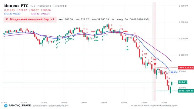График Индекс РТС (RTSI), таймфрейм 1 день: медвежий внешний бар ×1 06.07.2026, вход 886.5, стоп 921.87. EMA 20/40, сигналы PANOVQ_TRADE