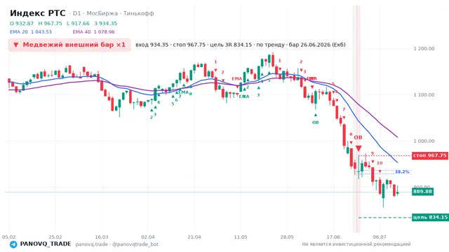 График Индекс РТС (RTSI), таймфрейм 1 день: медвежий внешний бар ×1 26.06.2026, вход 934.35, стоп 967.75. EMA 20/40, сигналы PANOVQ_TRADE