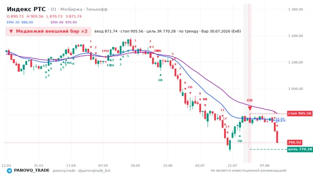 График Индекс РТС (RTSI), таймфрейм 1 день: медвежий внешний бар ×2 30.07.2026, вход 871.74, стоп 905.56. EMA 20/40, сигналы PANOVQ_TRADE