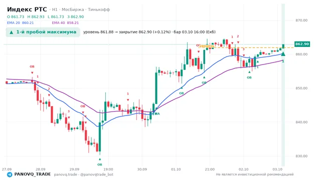 График Индекс РТС (RTSI), таймфрейм 1 час: 1-й пробой максимума 03.10.2026 16:00, уровень 861.88 → закрытие 862.9. EMA 20/40, сигналы PANOVQ_TRADE