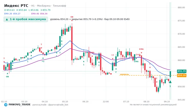График Индекс РТС (RTSI), таймфрейм 1 час: 1-й пробой максимума 09.10.2026 09:00, уровень 854.2 → закрытие 855.79. EMA 20/40, сигналы PANOVQ_TRADE