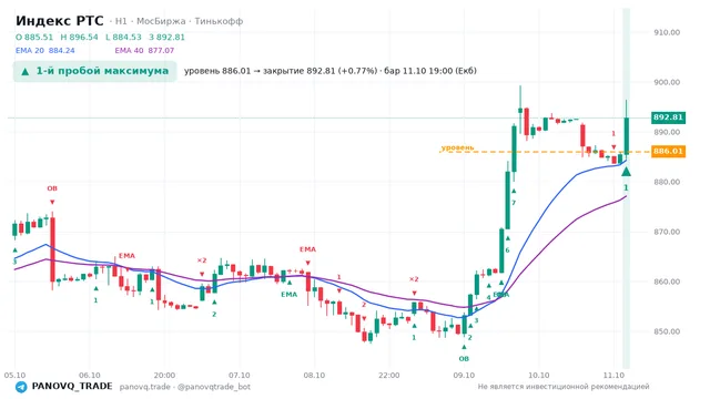 График Индекс РТС (RTSI), таймфрейм 1 час: 1-й пробой максимума 11.10.2026 19:00, уровень 886.01 → закрытие 892.81. EMA 20/40, сигналы PANOVQ_TRADE
