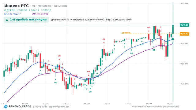 График Индекс РТС (RTSI), таймфрейм 1 час: 1-й пробой максимума 19.10.2026 23:00, уровень 924.77 → закрытие 929.16. EMA 20/40, события PANOVQ_TRADE