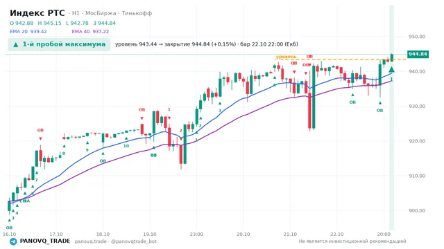 График Индекс РТС (RTSI), таймфрейм 1 час: 1-й пробой максимума 22.10.2026 22:00, уровень 943.44 → закрытие 944.84. EMA 20/40, события PANOVQ_TRADE