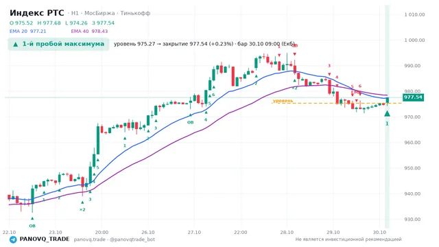 График Индекс РТС (RTSI), таймфрейм 1 час: 1-й пробой максимума 30.10.2026 09:00, уровень 975.27 → закрытие 977.54. EMA 20/40, события PANOVQ_TRADE