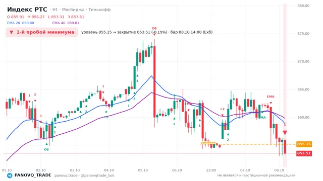 График Индекс РТС (RTSI), таймфрейм 1 час: 1-й пробой минимума 08.10.2026 14:00, уровень 855.15 → закрытие 853.51. EMA 20/40, сигналы PANOVQ_TRADE