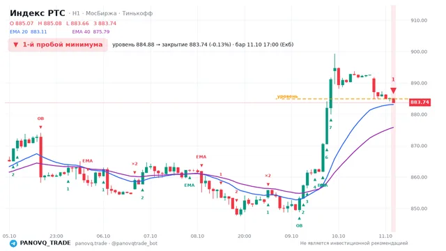 График Индекс РТС (RTSI), таймфрейм 1 час: 1-й пробой минимума 11.10.2026 17:00, уровень 884.88 → закрытие 883.74. EMA 20/40, сигналы PANOVQ_TRADE