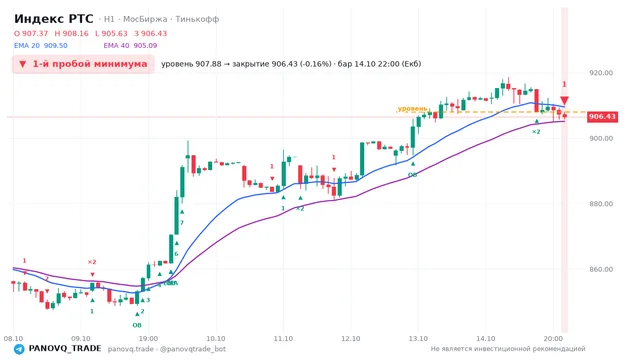 График Индекс РТС (RTSI), таймфрейм 1 час: 1-й пробой минимума 14.10.2026 22:00, уровень 907.88 → закрытие 906.43. EMA 20/40, события PANOVQ_TRADE
