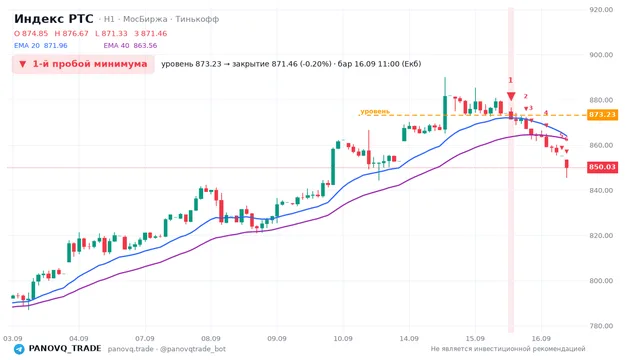 График Индекс РТС (RTSI), таймфрейм 1 час: 1-й пробой минимума 16.09.2026 11:00, уровень 873.23 → закрытие 871.46. EMA 20/40, сигналы PANOVQ_TRADE