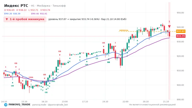 График Индекс РТС (RTSI), таймфрейм 1 час: 1-й пробой минимума 21.10.2026 14:00, уровень 937.07 → закрытие 933.74. EMA 20/40, события PANOVQ_TRADE