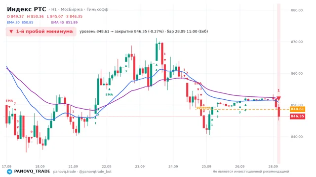 График Индекс РТС (RTSI), таймфрейм 1 час: 1-й пробой минимума 28.09.2026 11:00, уровень 848.61 → закрытие 846.35. EMA 20/40, сигналы PANOVQ_TRADE