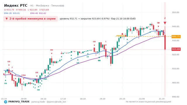 График Индекс РТС (RTSI), таймфрейм 1 час: 2-й пробой минимума в серии 21.10.2026 18:00, уровень 932.71 → закрытие 923.69. EMA 20/40, события PANOVQ_TRADE