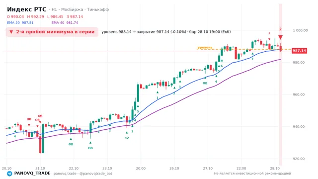 График Индекс РТС (RTSI), таймфрейм 1 час: 2-й пробой минимума в серии 28.10.2026 19:00, уровень 988.14 → закрытие 987.14. EMA 20/40, события PANOVQ_TRADE