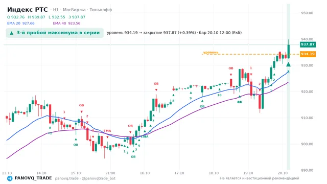 График Индекс РТС (RTSI), таймфрейм 1 час: 3-й пробой максимума в серии 20.10.2026 12:00, уровень 934.19 → закрытие 937.87. EMA 20/40, события PANOVQ_TRADE