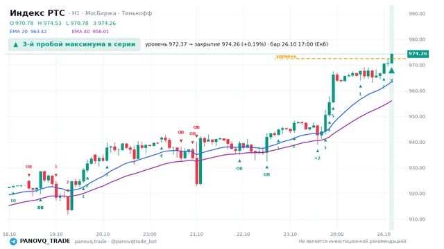 График Индекс РТС (RTSI), таймфрейм 1 час: 3-й пробой максимума в серии 26.10.2026 17:00, уровень 972.37 → закрытие 974.26. EMA 20/40, события PANOVQ_TRADE