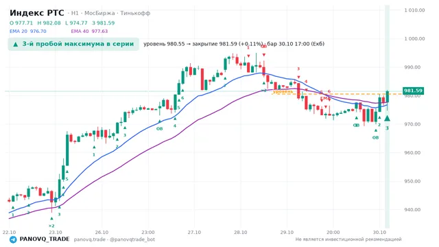 График Индекс РТС (RTSI), таймфрейм 1 час: 3-й пробой максимума в серии 30.10.2026 17:00, уровень 980.55 → закрытие 981.59. EMA 20/40, события PANOVQ_TRADE