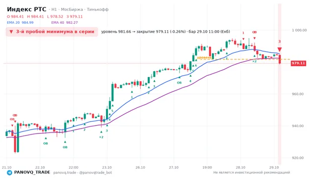 График Индекс РТС (RTSI), таймфрейм 1 час: 3-й пробой минимума в серии 29.10.2026 11:00, уровень 981.66 → закрытие 979.11. EMA 20/40, события PANOVQ_TRADE