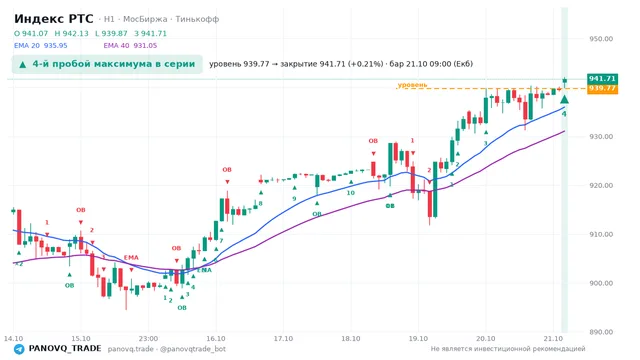 График Индекс РТС (RTSI), таймфрейм 1 час: 4-й пробой максимума в серии 21.10.2026 09:00, уровень 939.77 → закрытие 941.71. EMA 20/40, события PANOVQ_TRADE