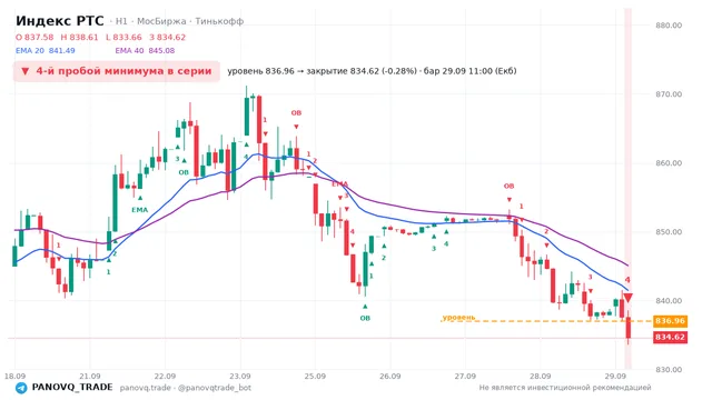 График Индекс РТС (RTSI), таймфрейм 1 час: 4-й пробой минимума в серии 29.09.2026 11:00, уровень 836.96 → закрытие 834.62. EMA 20/40, сигналы PANOVQ_TRADE