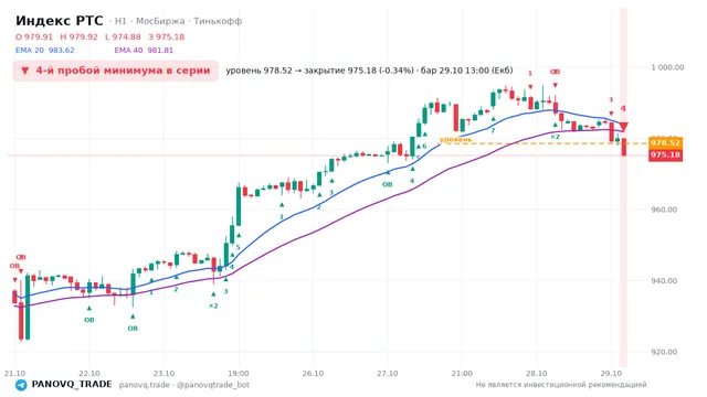 График Индекс РТС (RTSI), таймфрейм 1 час: 4-й пробой минимума в серии 29.10.2026 13:00, уровень 978.52 → закрытие 975.18. EMA 20/40, события PANOVQ_TRADE