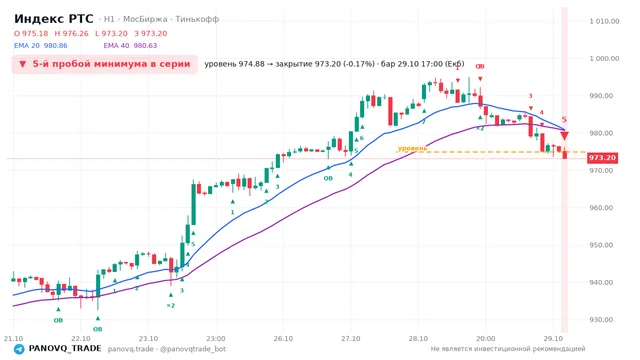 График Индекс РТС (RTSI), таймфрейм 1 час: 5-й пробой минимума в серии 29.10.2026 17:00, уровень 974.88 → закрытие 973.2. EMA 20/40, события PANOVQ_TRADE