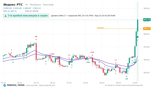 График Индекс РТС (RTSI), таймфрейм 1 час: 7-й пробой максимума в серии 10.10.2026 01:00, уровень 884.17 → закрытие 891.14. EMA 20/40, сигналы PANOVQ_TRADE