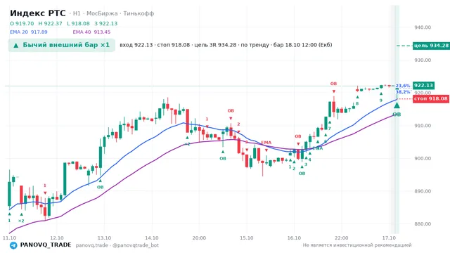График Индекс РТС (RTSI), таймфрейм 1 час: бычий внешний бар ×1 18.10.2026 12:00, вход 922.13, стоп 918.08. EMA 20/40, события PANOVQ_TRADE