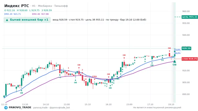 График Индекс РТС (RTSI), таймфрейм 1 час: бычий внешний бар ×1 19.10.2026 12:00, вход 928.59, стоп 919.75. EMA 20/40, события PANOVQ_TRADE