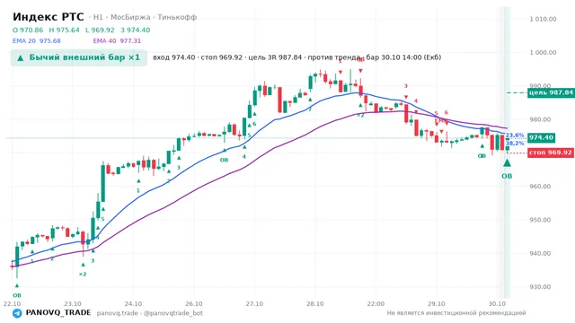 График Индекс РТС (RTSI), таймфрейм 1 час: бычий внешний бар ×1 30.10.2026 14:00, вход 974.4, стоп 969.92. EMA 20/40, события PANOVQ_TRADE