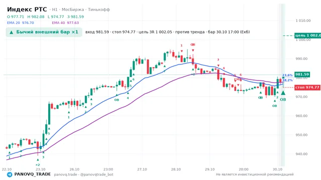 График Индекс РТС (RTSI), таймфрейм 1 час: бычий внешний бар ×1 30.10.2026 17:00, вход 981.59, стоп 974.77. EMA 20/40, события PANOVQ_TRADE