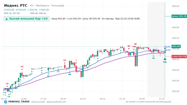 График Индекс РТС (RTSI), таймфрейм 1 час: бычий внешний бар ×10 22.10.2026 19:00, вход 942.04, стоп 932.59. EMA 20/40, события PANOVQ_TRADE