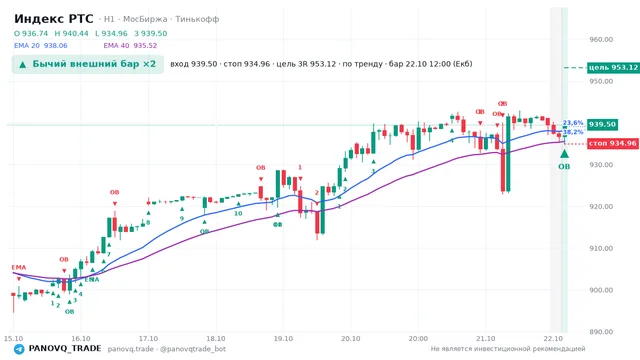 График Индекс РТС (RTSI), таймфрейм 1 час: бычий внешний бар ×2 22.10.2026 12:00, вход 939.5, стоп 934.96. EMA 20/40, события PANOVQ_TRADE