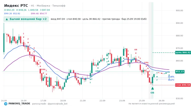График Индекс РТС (RTSI), таймфрейм 1 час: бычий внешний бар ×2 25.09.2026 19:00, вход 847.04, стоп 840.58. EMA 20/40, сигналы PANOVQ_TRADE