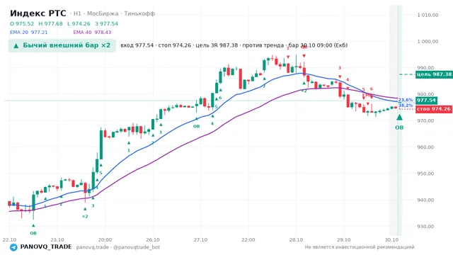 График Индекс РТС (RTSI), таймфрейм 1 час: бычий внешний бар ×2 30.10.2026 09:00, вход 977.54, стоп 974.26. EMA 20/40, события PANOVQ_TRADE