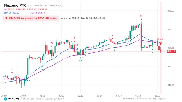 График Индекс РТС (RTSI), таймфрейм 1 час: ema 20 ↓ ema 40 06.10.2026 14:00, закрытие 858.19. EMA 20/40, сигналы PANOVQ_TRADE