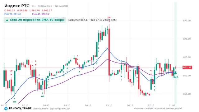 График Индекс РТС (RTSI), таймфрейм 1 час: ema 20 ↑ ema 40 07.10.2026 23:00, закрытие 862.17. EMA 20/40, сигналы PANOVQ_TRADE