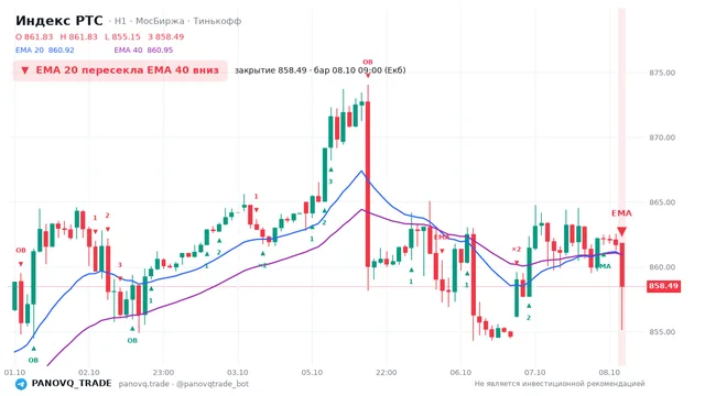 График Индекс РТС (RTSI), таймфрейм 1 час: ema 20 ↓ ema 40 08.10.2026 09:00, закрытие 858.49. EMA 20/40, сигналы PANOVQ_TRADE